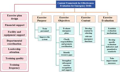 Evaluation of emergency drills effectiveness by center of disease prevention and control staff in Heilongjiang Province, China: an empirical study using the logistic-ISM model